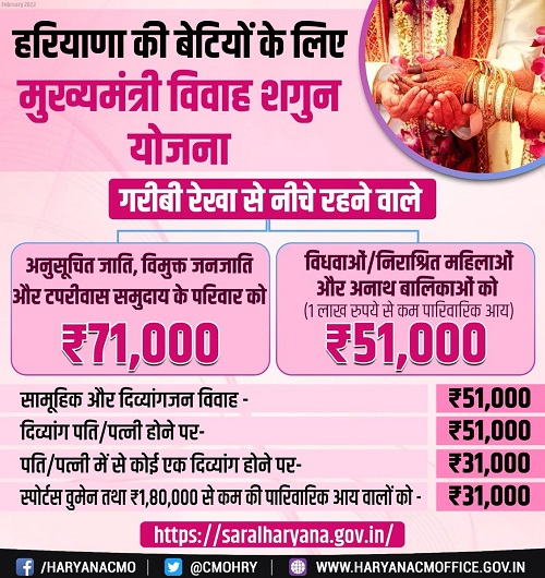 क्या है मुख्यमंत्री विवाह शगुन योजना और किसे मिलेगा इसका लाभ? Mukhyamantri Vivah Shagun Yojana Haryana